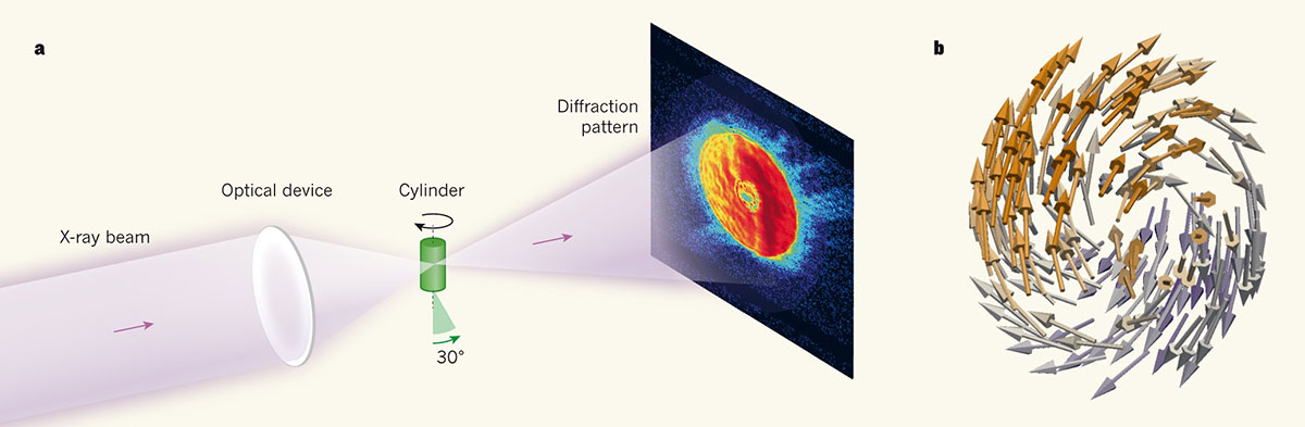 X-rays Used to Watch Spins in 3D